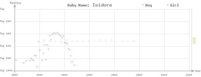 Baby Name Rankings of Isidore