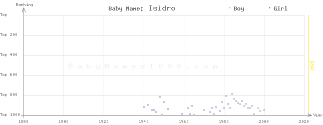 Baby Name Rankings of Isidro