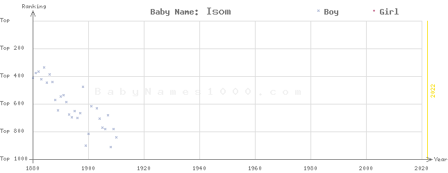 Baby Name Rankings of Isom