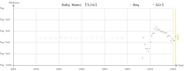 Baby Name Rankings of Itzel