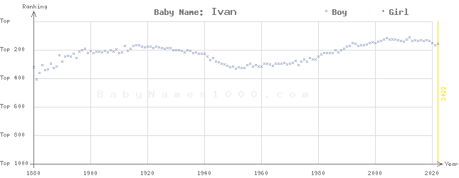 Baby Name Rankings of Ivan