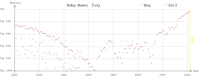 Baby Name Rankings of Ivy