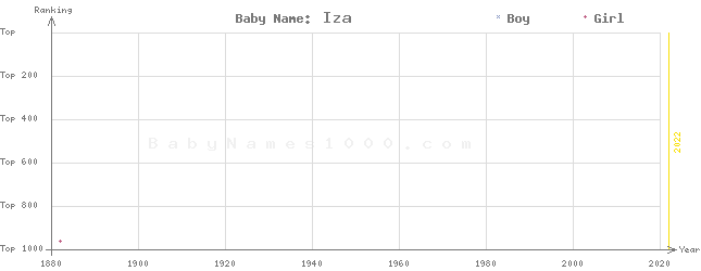Baby Name Rankings of Iza