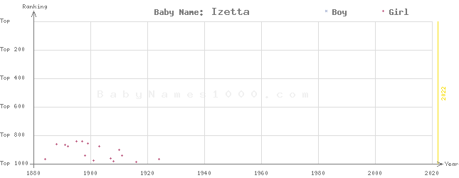 Baby Name Rankings of Izetta
