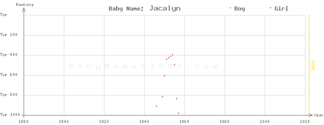 Baby Name Rankings of Jacalyn