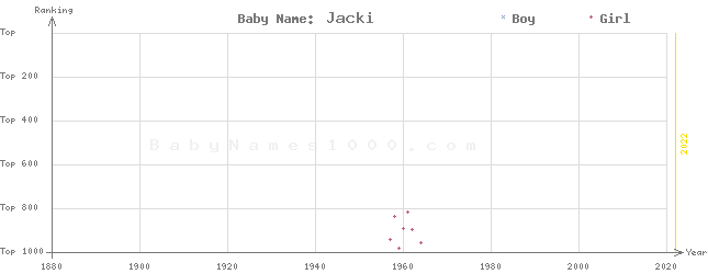Baby Name Rankings of Jacki