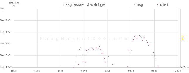 Baby Name Rankings of Jacklyn