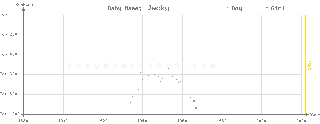 Baby Name Rankings of Jacky
