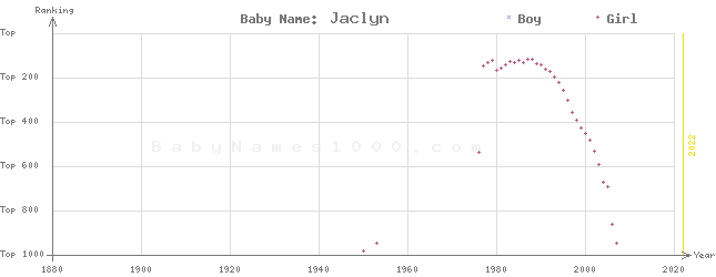 Baby Name Rankings of Jaclyn