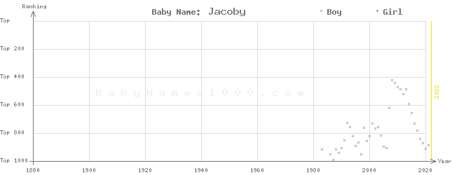 Baby Name Rankings of Jacoby