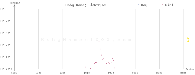 Baby Name Rankings of Jacque