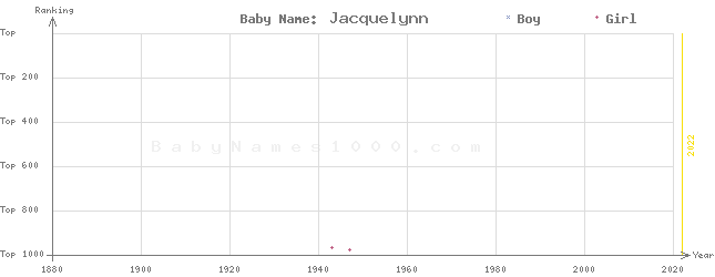 Baby Name Rankings of Jacquelynn