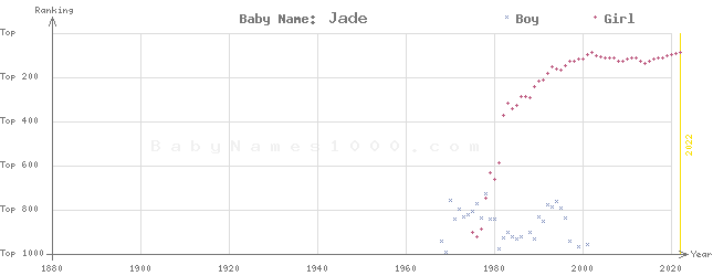 Baby Name Rankings of Jade