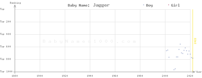 Baby Name Rankings of Jagger