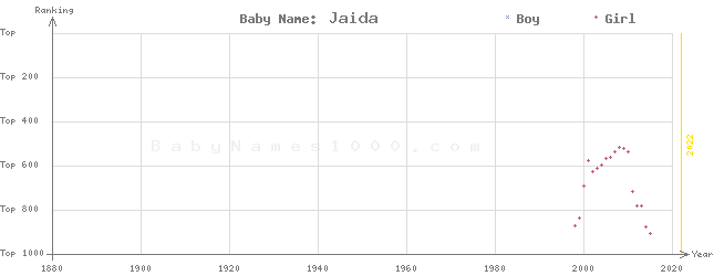 Baby Name Rankings of Jaida