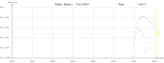Baby Name Rankings of Jaiden