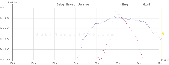 Baby Name Rankings of Jaime