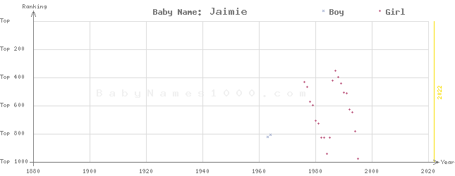 Baby Name Rankings of Jaimie