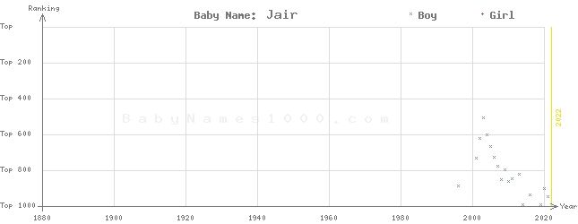 Baby Name Rankings of Jair