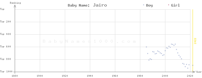 Baby Name Rankings of Jairo