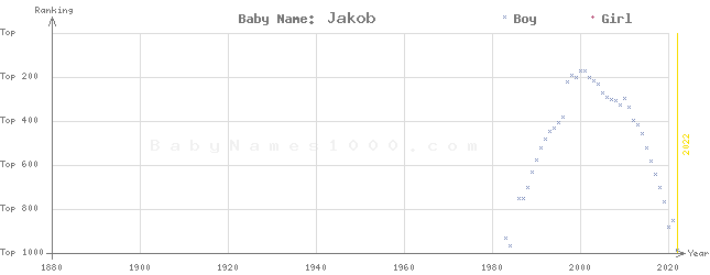 Baby Name Rankings of Jakob