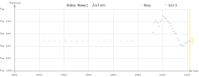 Baby Name Rankings of Jalen