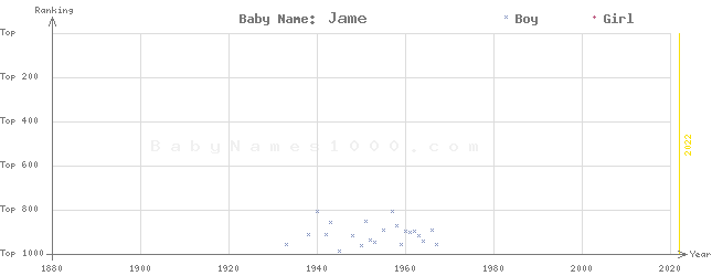 Baby Name Rankings of Jame