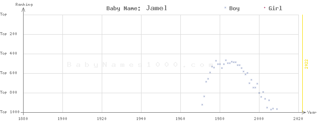 Baby Name Rankings of Jamel