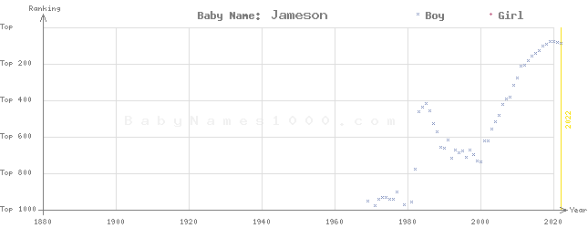 Baby Name Rankings of Jameson