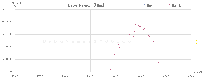 Baby Name Rankings of Jami