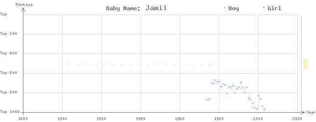 Baby Name Rankings of Jamil