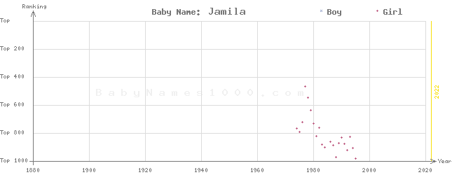Baby Name Rankings of Jamila