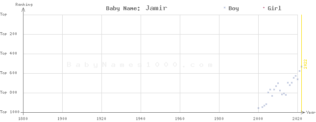 Baby Name Rankings of Jamir