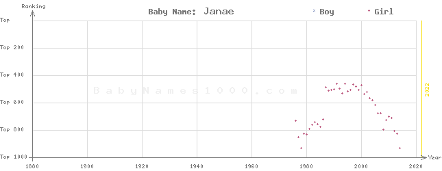 Baby Name Rankings of Janae