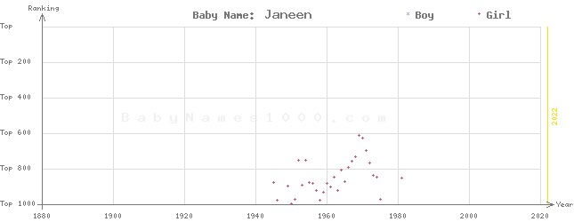 Baby Name Rankings of Janeen