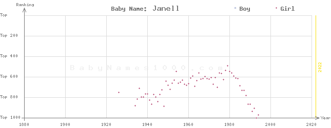 Baby Name Rankings of Janell