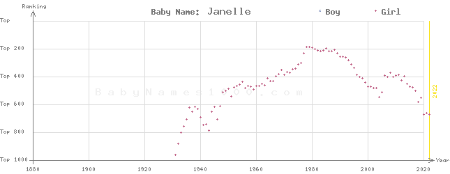 Baby Name Rankings of Janelle