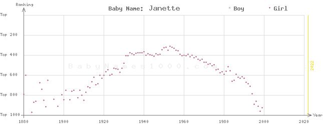 Baby Name Rankings of Janette