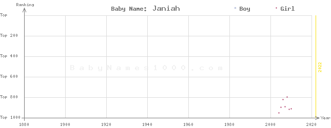 Baby Name Rankings of Janiah