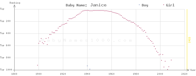 Baby Name Rankings of Janice