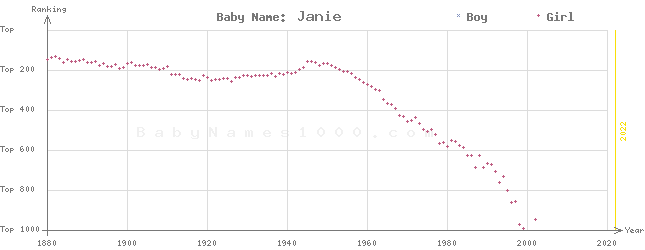 Baby Name Rankings of Janie
