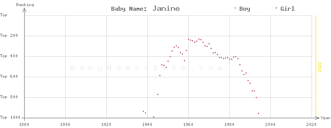Baby Name Rankings of Janine