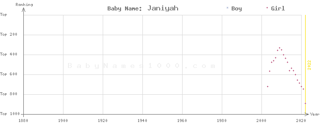 Baby Name Rankings of Janiyah