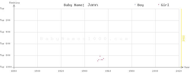 Baby Name Rankings of Jann