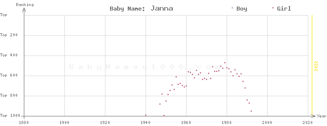 Baby Name Rankings of Janna