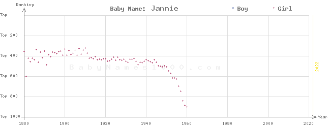 Baby Name Rankings of Jannie