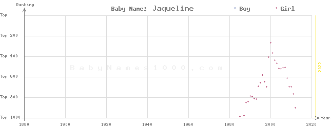 Baby Name Rankings of Jaqueline