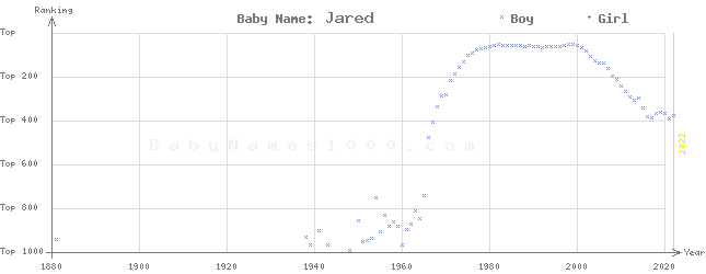 Baby Name Rankings of Jared