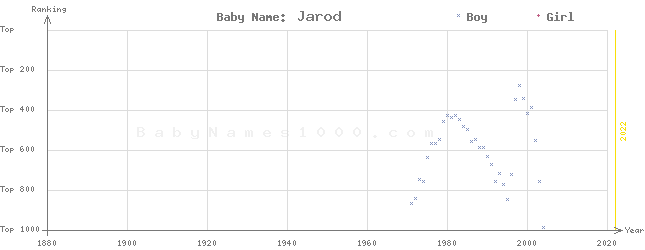 Baby Name Rankings of Jarod