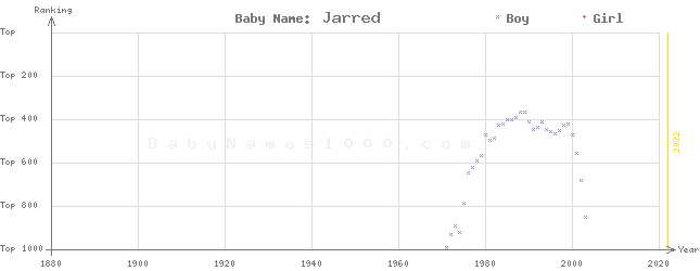Baby Name Rankings of Jarred